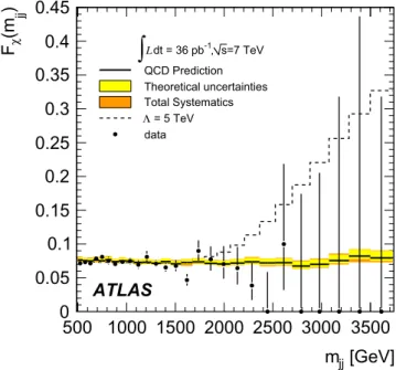 Figure 7. The F χ (mj j ) function versus mj j. We show the QCD prediction with systematic uncertainties (band), and data points (black points) with statistical uncertainties