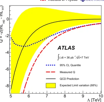 Figure 8. The log-likelihood ratio defined by the F χ (mj j) distribution versus the strength of the contact interaction, 3