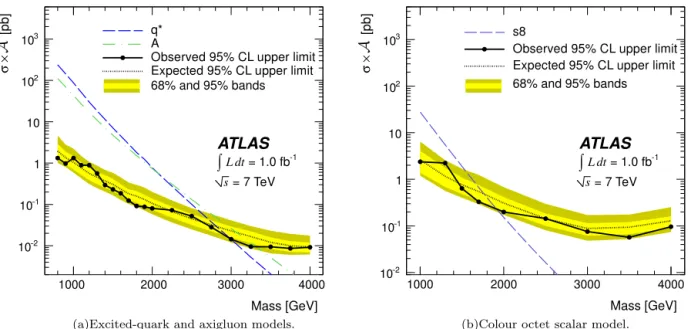 Fig. 2. The 95% CL upper limits on σ × A as a function of particle mass (black ﬁlled circles)