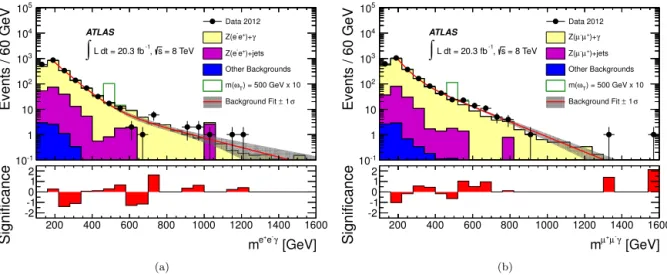 Fig. 2. Three-body invariant mass distribution for (a) the e + e − γ and (b) μ + μ − γ ﬁnal states
