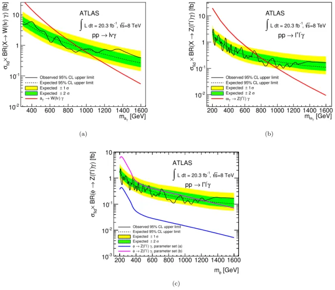 Fig. 3. Observed limits in the ﬁducial region in the: W γ ﬁnal state as a function of m a T (a), Z γ ﬁnal state as a function of m ω T (b) and Z γ ﬁnal state as a function of m φ (c) obtained using the full 8 TeV ATLAS dataset