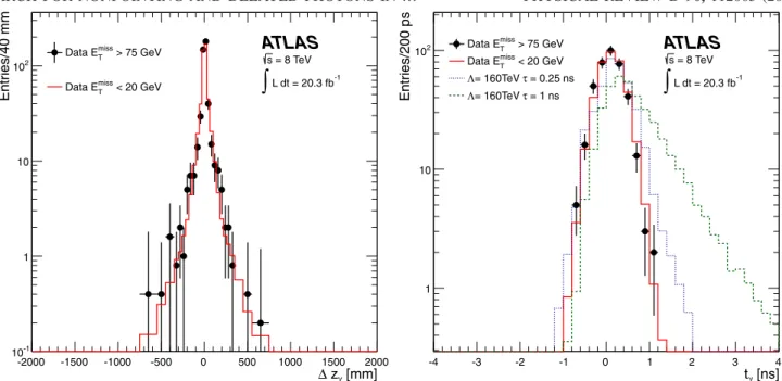 FIG. 4 (color online). Distributions of (left) Δz γ and (right) t γ for the 386 events in the signal region, defined with E miss