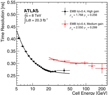 FIG. 2 (color online). Time resolution, as a function of the energy in the second-layer cell with the maximum energy, obtained from Z → ee events, for electrons in the EM barrel calorimeter (EMB) with jηj &lt; 0.4, and for both the High and Medium gains