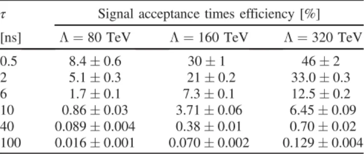 Table I summarizes the total acceptance times efficiency of the selection requirements for examples of GMSB SPS8 signal model points with various Λ and τ values