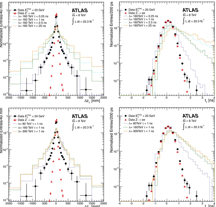 FIG. 3 (color online). Signal distributions for (left) Δz γ and (right) t γ , for some example GMSB SPS8 model points