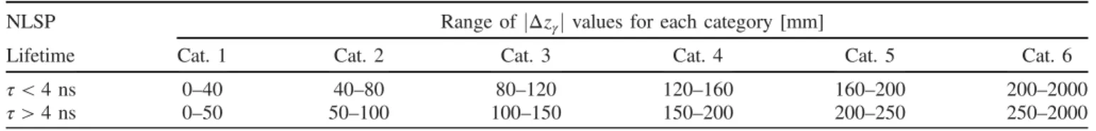 TABLE II. Values of the optimized ranges of the six jΔz γ j categories, for both low and high NLSP lifetime (τ) values.