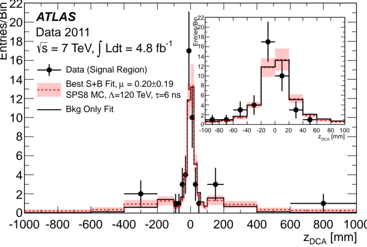 FIG. 5. The z DCA distribution for the 46 loose photon candidates of the events in the signal region