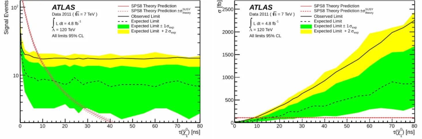 FIG. 7. 95% CL limits on (left) the number of signal events and (right) the SPS8 signal cross section, as a function of NLSP lifetime, for the case of Λ = 120 TeV