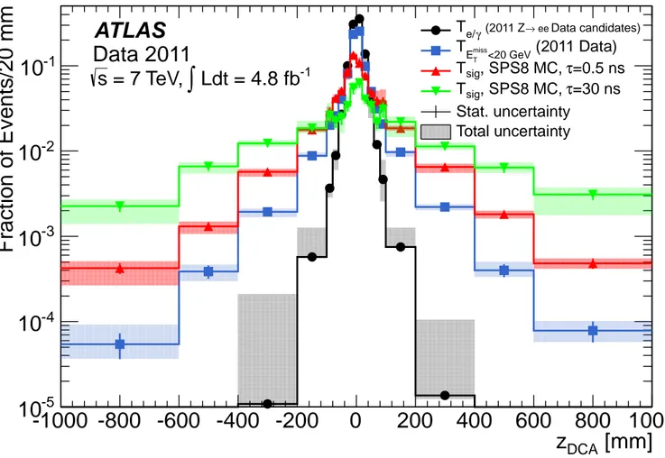 FIG. 3. The z DCA templates from Z → ee events, from the TL control sample with E miss T less than 20 GeV, and for MC