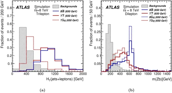 Figure 5. Unit-normalized distributions of the discriminating variables used for hypothesis testing, shown at the Z+ ≥ 2 central jets selection stage: (a) H T (jets + leptons) in the trilepton channel,