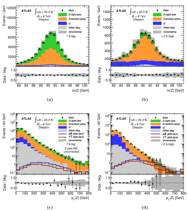 Figure 6. The distribution of the Z boson candidate mass, m(Z), in dilepton channel events with ≥ 2 central jets and (a) N tag = 1 or (b) N tag ≥ 2