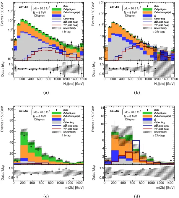 Figure 7. The H T (jets) distribution after requiring p T (Z) > 150 GeV in dilepton channel events