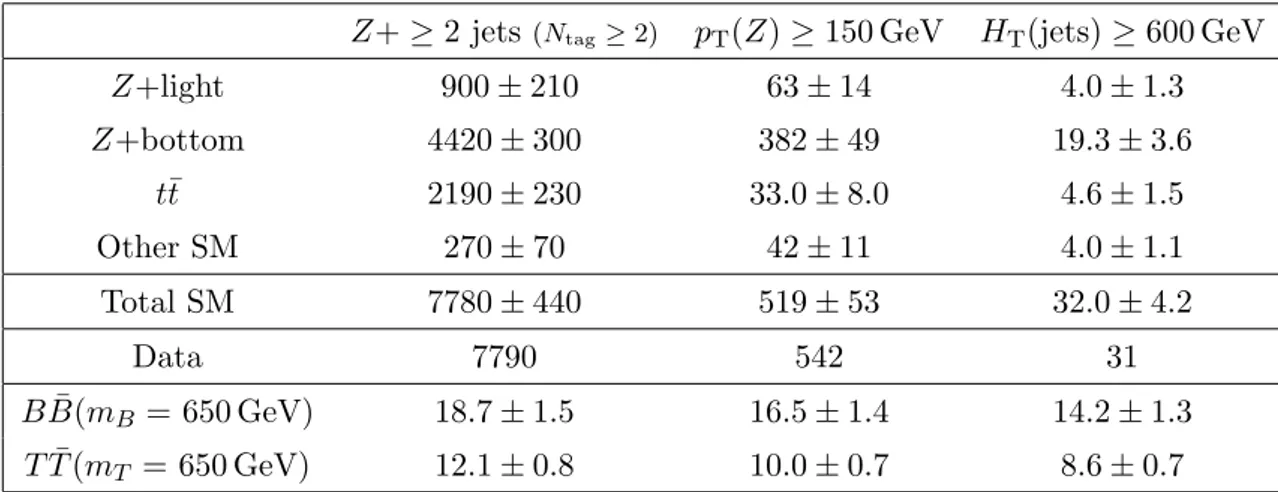 Table 3. Predicted and observed number of events in the dilepton channel after selecting a Z boson candidate and at least two central jets, at least two of which are b-tagged