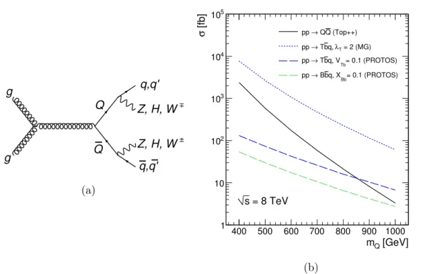 Figure 1. A representative diagram (a) illustrating the pair production and decay modes of a vector-like quark (Q = T, B)