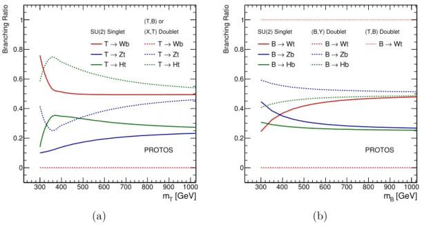 Figure 2. Vector-like T quark branching ratios (a) to the W b, Zt, and Ht decay modes as a function of the T quark mass, computed with protos [ 42 ] for an SU(2) singlet and two types of doublets