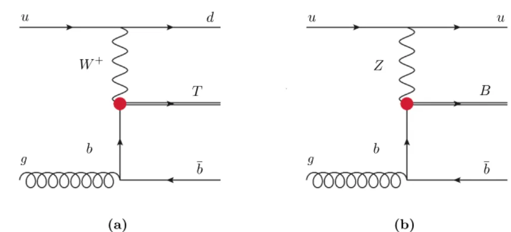 Figure 3. Representative diagrams illustrating the t-channel electroweak single production of (a) a T quark via the T ¯bq process and (b) a B quark via the B¯bq process.