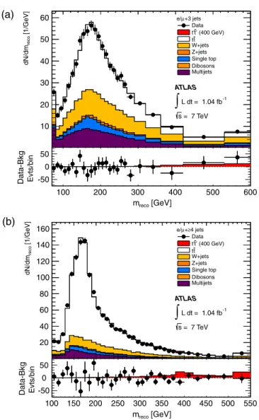 Figure 1 shows a comparison of the postfit m reco distri-