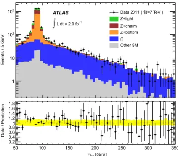 FIG. 2 (color online). e þ e  invariant mass distribution for events passing the Zþ  1 b jet selection, before imposing the jm ee  m Z j < 15 GeV requirement.