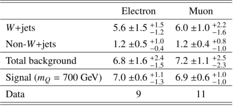 Table 2: Expected yields for the backgrounds and the VLQ signal with m Q = 700 GeV, along with the observed
