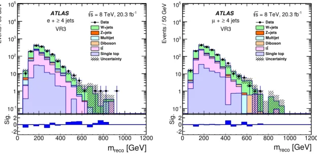 Figure 8: Comparison between data and simulation for the m reco distribution in validation region VR3 for the (left)