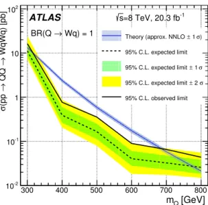 Figure 10: The expected (black dashed line) and observed (black solid line) 95% CL upper limits on the cross section as a function of m Q when setting BR(Q → Wq) = 1, which would be the case for a new chiral quark