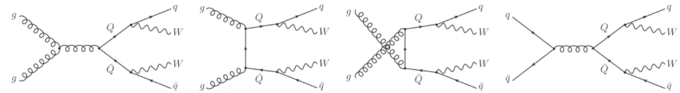 Figure 1: Leading-order Feynman diagrams for Q ¯ Q → WqW ¯q production at the LHC.