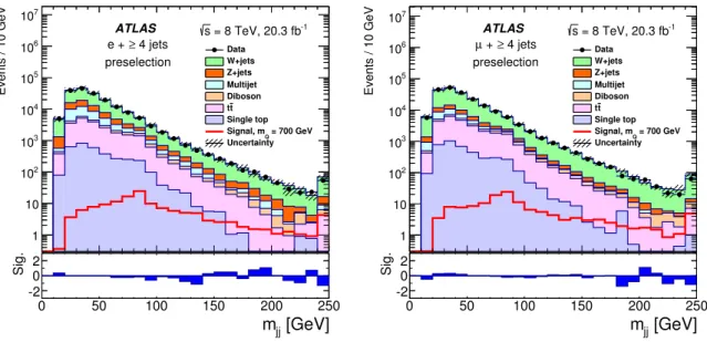 Figure 2: Invariant mass distributions for dijet systems with p T > 200 GeV, angular separation ∆R < 1.0, and an