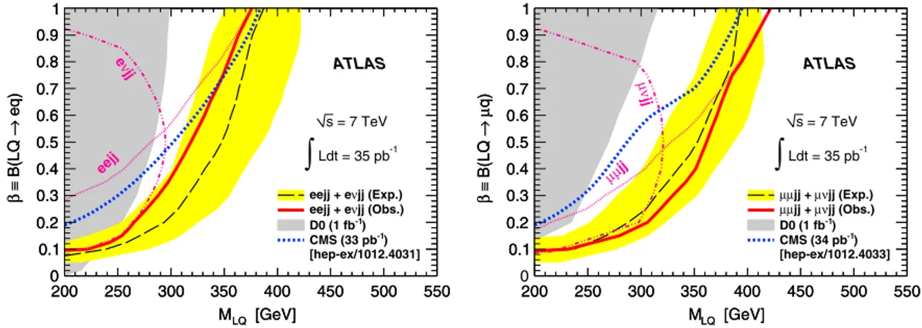 FIG. 6 (color online). 95% CL exclusion region obtained from the combination of the two electron channels (left) and the muon channels (right) shown in the  versus leptoquark mass plane