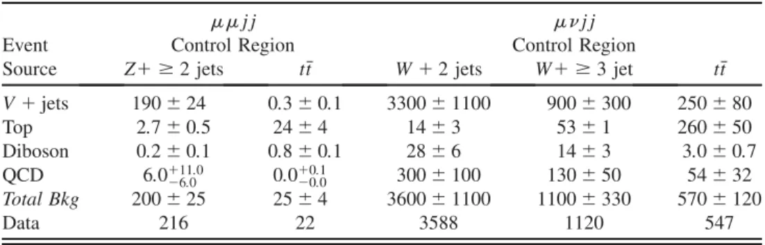 TABLE II. The predicted and observed yields in the control samples for the electron final states