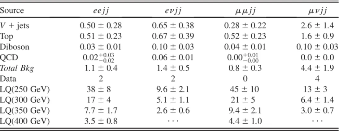 TABLE V. The predicted and observed yields in the signal region for all channels. The lljj (ljj) channel signal yields are computed assuming  ¼ 1:0ð0:5Þ