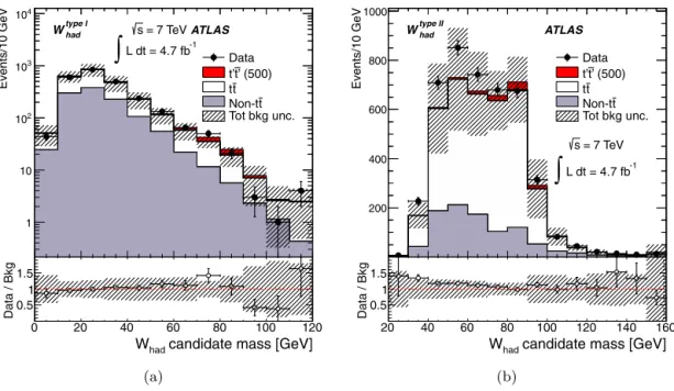 Fig. 1. Distribution of the reconstructed mass for (a) W had type I and (b) W type II
