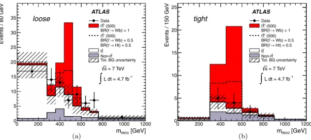 Fig. 2. Distribution of m reco for the combined e + jets and μ + jets channels after the (a) loose and (b) tight selection