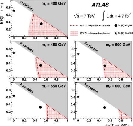 Fig. 4. Observed (red ﬁlled area) and expected (red dashed line) 95% CL exclusion in the plane of BR ( t  → W b ) versus BR ( t  → Ht ) , for different values of the vector-like t  quark mass