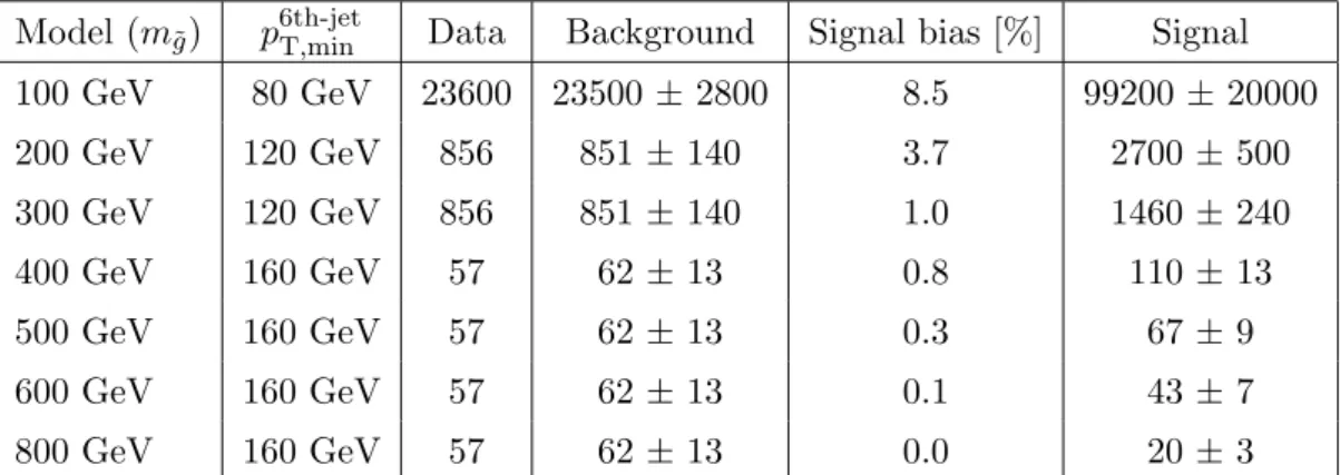 Table 1. Number of events expected for the background and signal for each of the models in the resolved gluino search along with the number of observed events