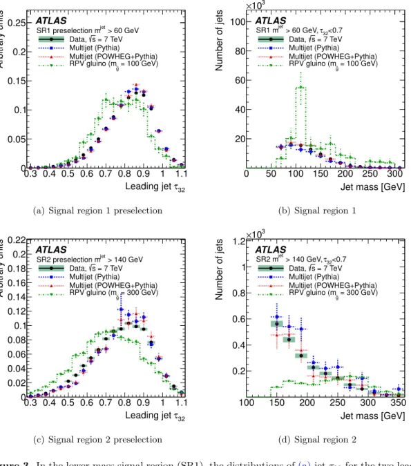 Figure 3. In the lower mass signal region (SR1), the distributions of (a) jet τ 32 for the two leading jets in each event with m jet &gt; 60 GeV and (b) jet mass (m J 1 and m J 2 ) for jets with τ32 &lt; 0.7 are