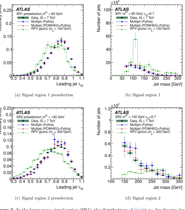 Figure 3. In the lower mass signal region (SR1), the distributions of (a) jet τ 32 for the two leading jets in each event with m jet > 60 GeV and (b) jet mass (m J 1 and m J 2 ) for jets with τ32 < 0.7 are