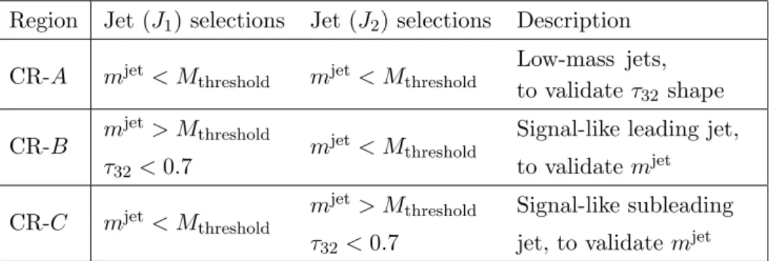 Table 4. Definition and description of the four primary control regions used to estimate the backgrounds using the ABCD method
