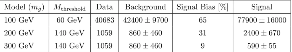 Table 5. Number of events expected for the background and signal for each of the models in the boosted gluino search along with the amount of observed data