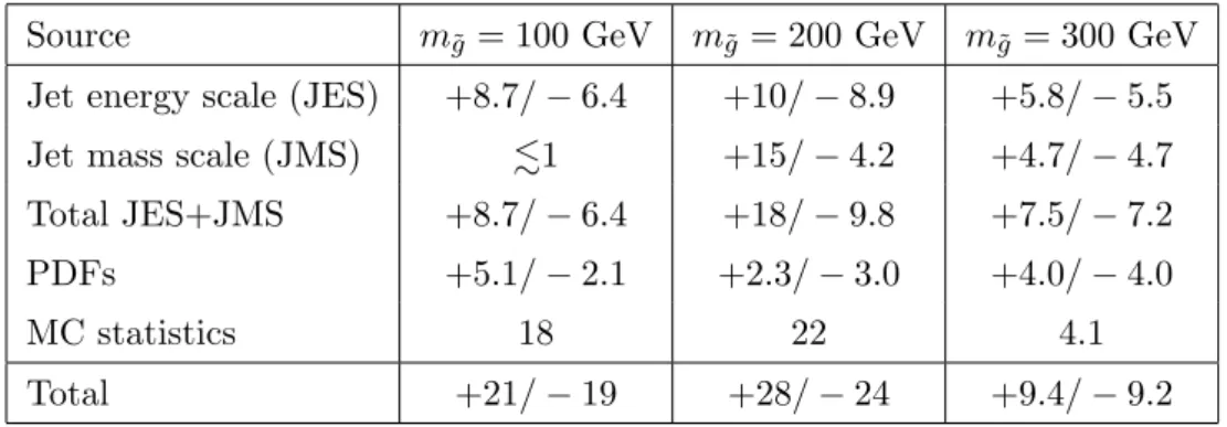 Table 6. Largest relative systematic uncertainties (in %) on the signal acceptance for the boosted analysis.