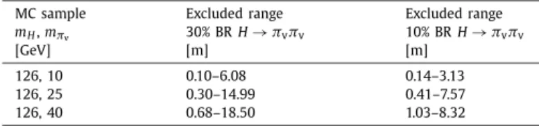 Fig. 5. Observed 95% CL limits on σ / σ SM for m H = 126 GeV as a function of the
