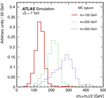 Fig. 1 The reconstructed average mass distribution after all analysis