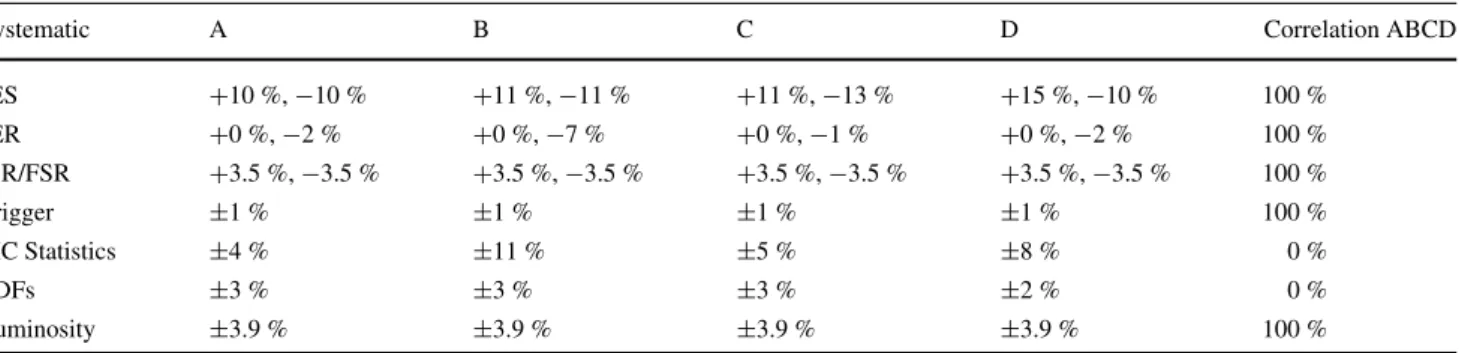 Table 3 The systematic uncertainties on the signal due to the jet en-