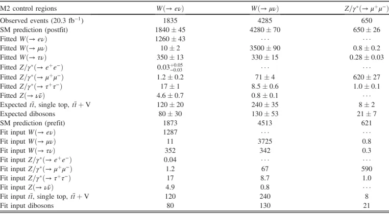 TABLE III. Data and background predictions in the control regions before and after the fit is performed for the M2 selection