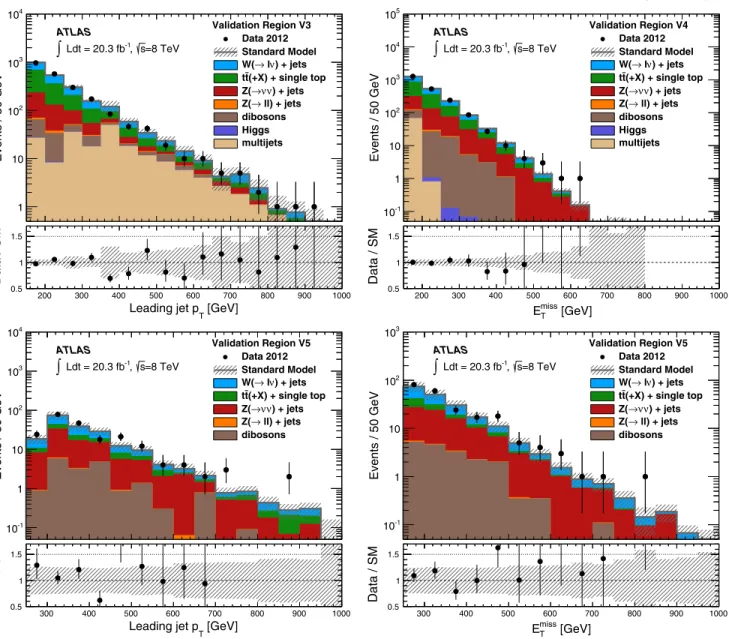 FIG. 6 (color online). Measured leading jet p T and E miss T distributions for the V3 –V4 (top) and V5 (bottom) selections compared