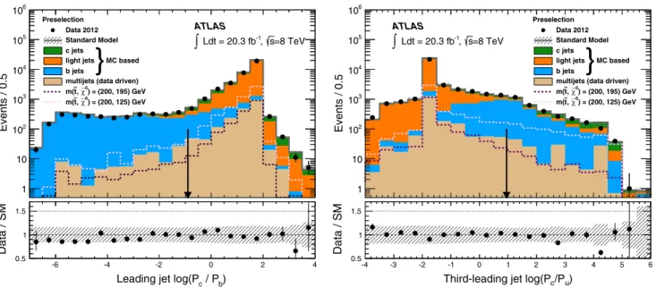 FIG. 2 (color online). Distribution of the discriminator against b jets, logðP c =P b Þ, for the first-leading jet and against light jets, log ðP c =P u Þ, for the third-leading jet
