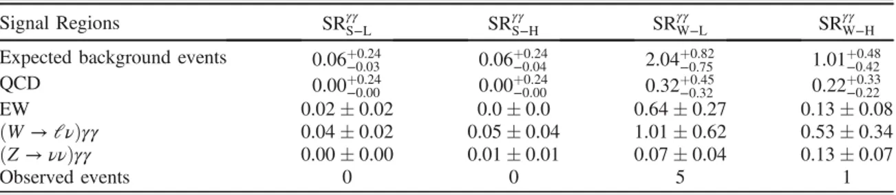 TABLE V. The expected and observed numbers of events for the four diphoton signal regions