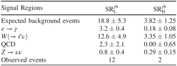 TABLE VI. The expected and observed numbers of events for the two photon þ b signal regions