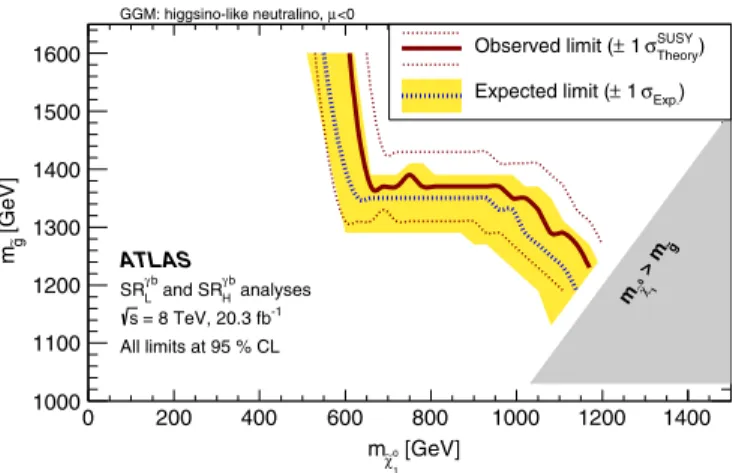 FIG. 9 (color online). Exclusion limits in the wino-bino mass plane, using the SR γγ W−H analysis for m ~χ 0