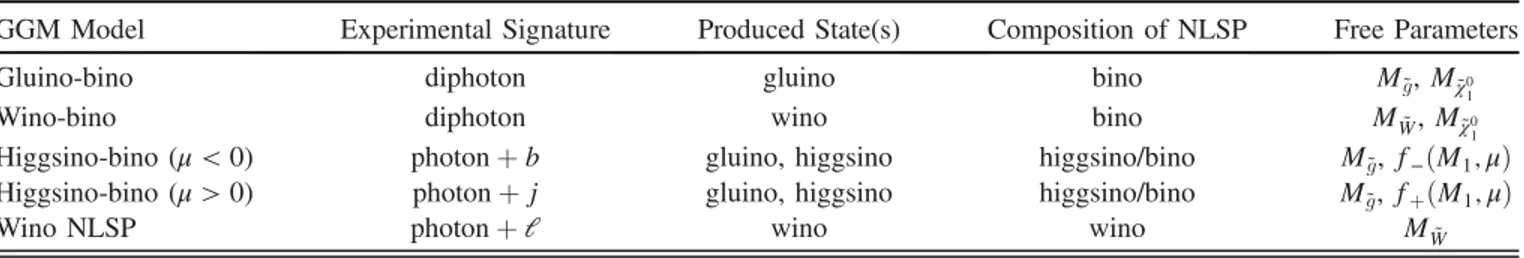 TABLE I. Summary of the five GGM models considered in this study. For the two higgsino-bino models, the functions f  ðM 1 ; μÞ are chosen to establish NLSP decay properties commensurate with the target experimental signature, as described in the text.