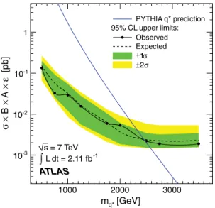 FIG. 2 (color online). The 95% CL upper limits on   B  A   for a hypothetical signal with the Gaussian m j 